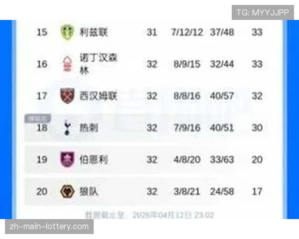 热刺仍处降级区，距离安全区的西汉姆联还差两分